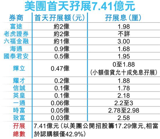 美团首日孖展逾7亿元占认购43% 华兴资本下周预路演